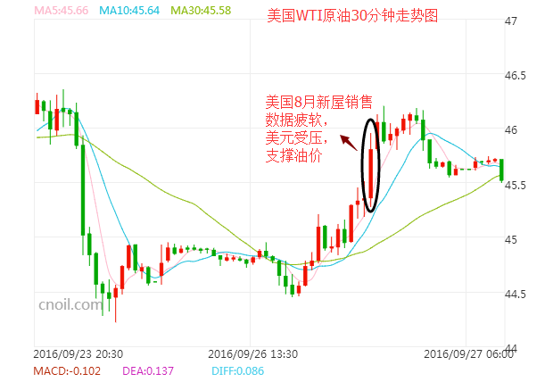 【原油收盘】OPEC会议牵动市场神经 油价周一强势走高