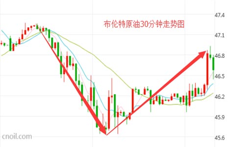 伊朗“大变脸”协作原油供应 布油涨幅逾2%