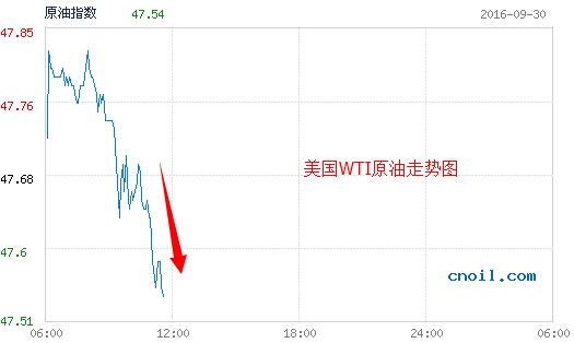 亚市油价回落 临近周、月线收官谨防获利回吐
