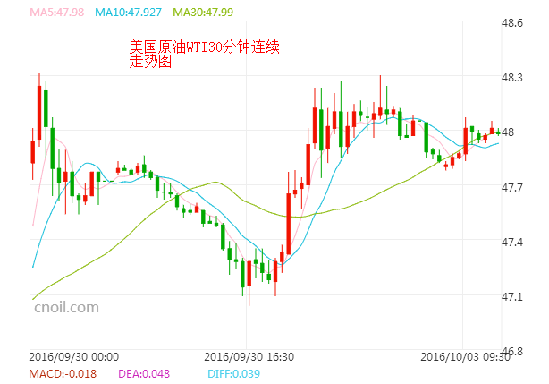 非农数据周重磅来袭 油价应声低开低走