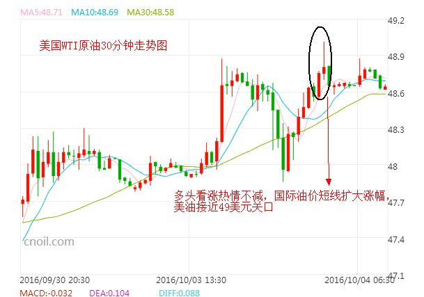 【原油收盘】多头看涨热情不减 油价周一收三月高位