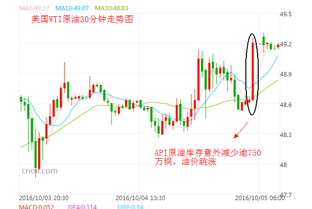 【原油收盘】限产恰逢库存暴减 油价短线上扬0.6美元