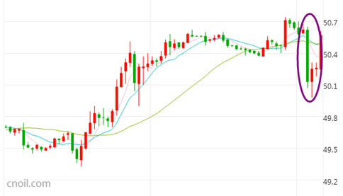 下周OPEC会议俄罗斯“泼冷水” 美油短暂跌穿50大关