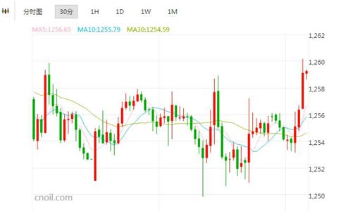 FED纪要余震威慑力扩大 金价直接跳上1260关口