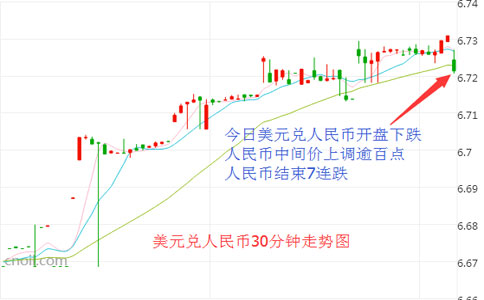 美元冲高回落 人民币中间价终结7连跌