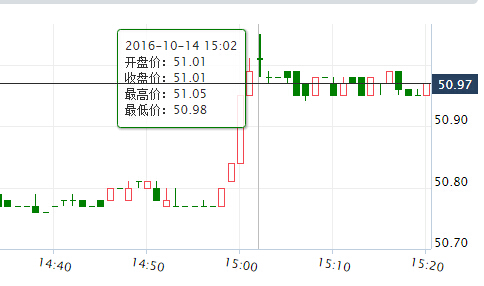 国际油价短线拉升 美油突破51美元