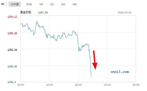 “恐怖数据”吓傻黄金 金价短线跌穿1250