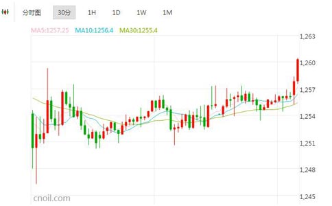 金价短线冲上200日均线 耶希闹分歧黄金涨声响起