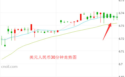 中国GDP同比增长6.7%  人民币获支撑或可小憩