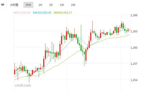 黄金逼近200日均线 这是要逆袭的节奏?