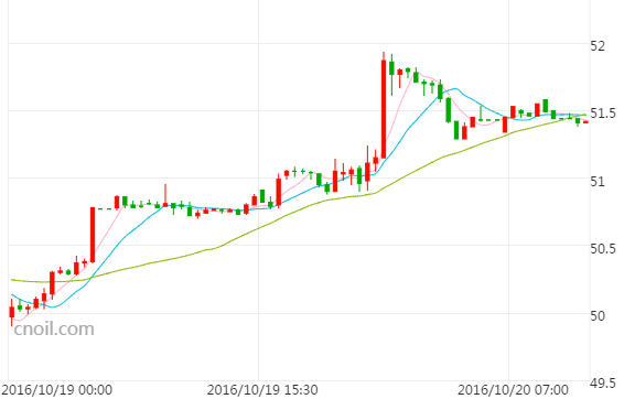 亚市油价走低 看涨情绪暂缓后市风险犹存