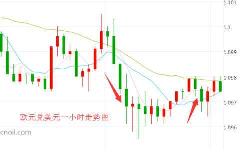  欧元能否逆势反攻？聚焦今晚欧银决议