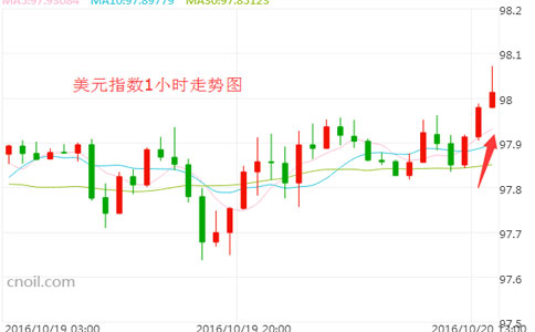 多重利好来袭 美元重返98关口上方