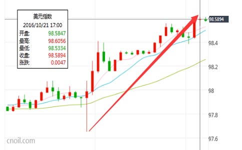 疯了！美元飙升至98.60 创逾8月新高