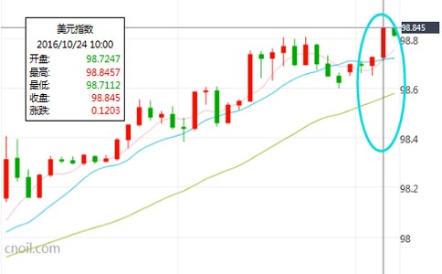 美元再飙新高开启上升通道 100大关或指日可待