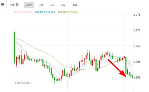 金价下行通道已开启 日内关注这两大事件