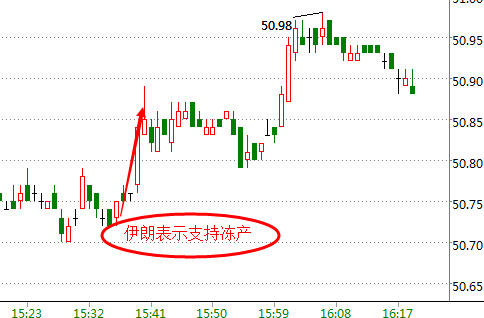 伊朗再发声支持OPEC冻产 油价收复跌幅转阳