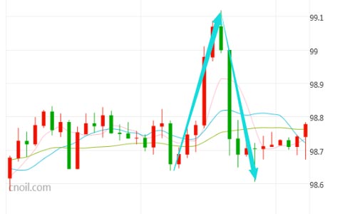 涨势见顶之说应验? 美元冲破99关口断崖式下跌
