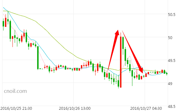 【原油收盘】库存利好也乏力 油价冲高回落跌逾1%