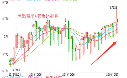  离岸人民币跌破6.79关口 再刷新低