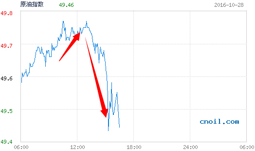 临近OPEC会议 冻产协议遭质疑油价承压走低