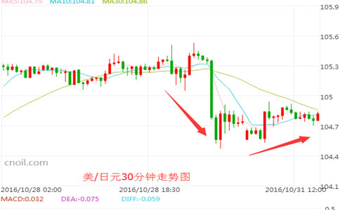 美/日重获支撑上涨 日银决议前上看105