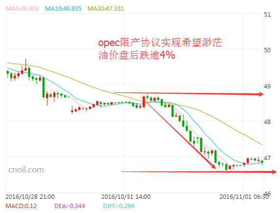 【原油收盘】OPEC产量续增限产前景悲观 油价三月首降