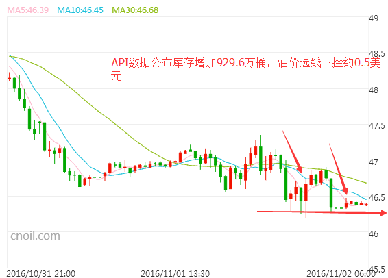 【原油收盘】减产存疑API暴增 油价周二延续跌势