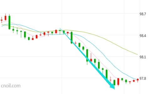 特朗普反超希拉里 美元受挫跌穿98关口