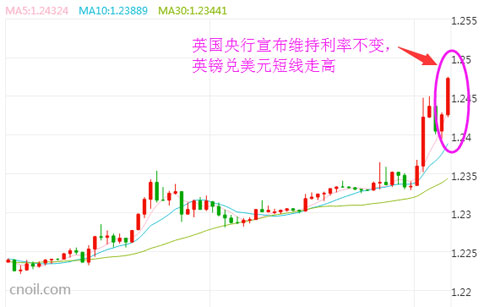 英国央行维持利率和QE规模不变 英镑短线走高