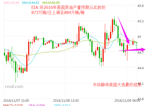 【原油收盘】美国大选结果即将出炉 油价周二震荡盘整