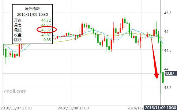 油价跌逾3%创两个月新低 因美国大选特朗普领先
