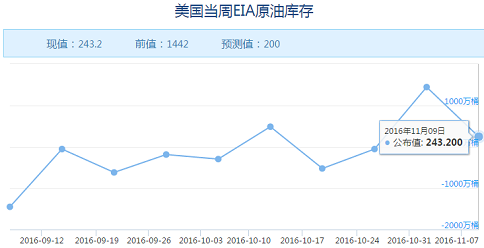 EIA原油库存增加243万桶 但汽油精炼油库存大减