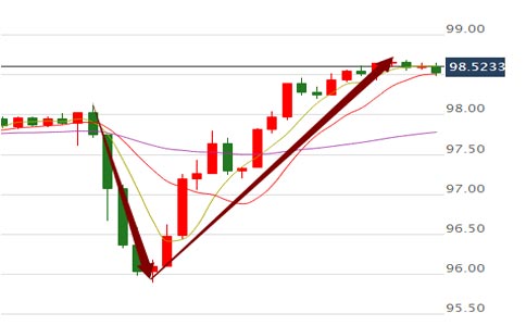 美国大选尘埃落定 美元深V反转攻下98大关