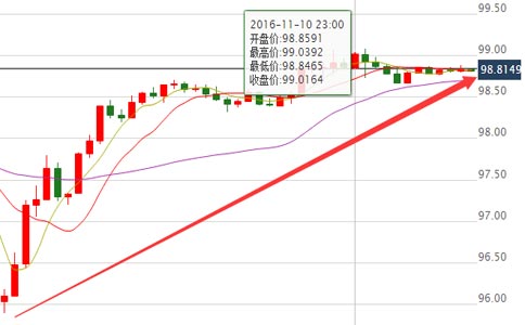 美联储加息预期回温 美元一举冲破99大关
