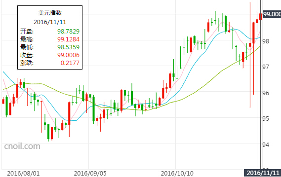 特朗普利好？美元指数九个月来首次站上99大关！