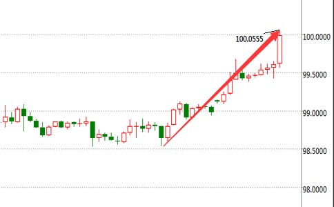 美元站上100大关！创2015年12月以来新高