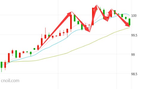 美元于100高位上蹿下跳 市场紧盯耶伦讲话